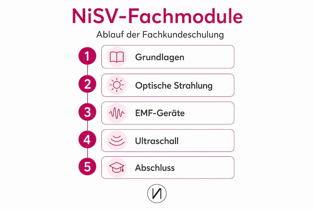 Abbildung: Übersicht der Qualifizierungsstufen gemäß NiSV
