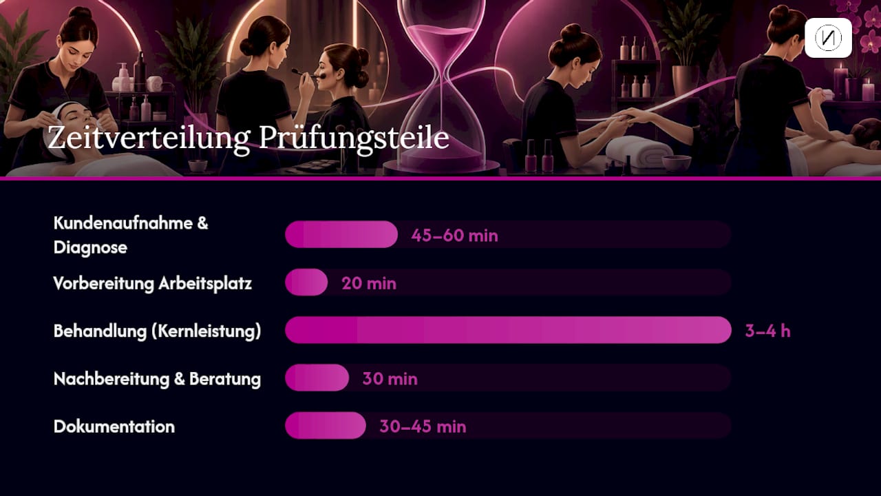 Praktische Kosmetikprüfung bestehen: Der Weg zur Note 2 Ablauf und Zeitmanagement in der praktischen Prüfung — overview diagram