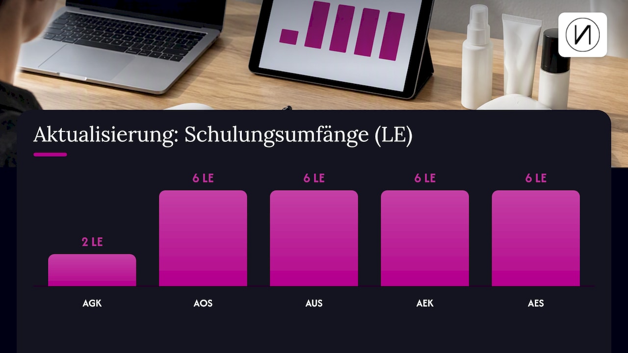 Prüfungen, Gültigkeit der Fachkunde und Aktualisierungspflichten — overview diagram